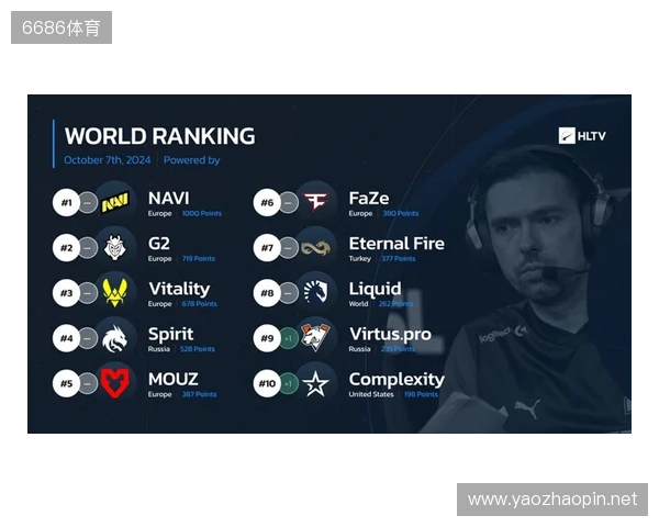 HLTV本周世界排名:Falcons升至第3,LVG跌出前30 HLTV本周世界排名:Falcons升至第3,LVG跌出前30