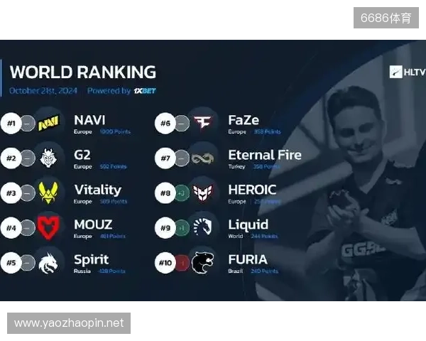 HLTV本周世界排名：Vitality第一，NAVI跌至第九